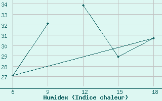 Courbe de l'humidex pour Arezzo