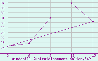 Courbe du refroidissement olien pour Kebili