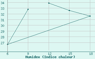 Courbe de l'humidex pour Dellys