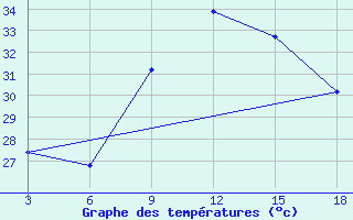 Courbe de tempratures pour El Khoms