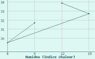 Courbe de l'humidex pour Mbarara