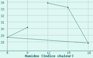 Courbe de l'humidex pour Hon