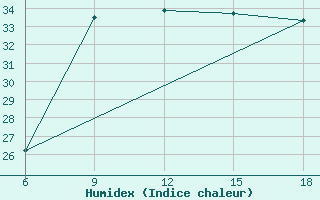 Courbe de l'humidex pour Termoli