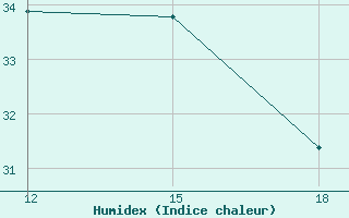 Courbe de l'humidex pour Zuara