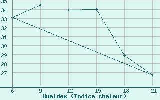 Courbe de l'humidex pour Hama