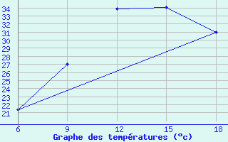 Courbe de tempratures pour Rhourd Nouss