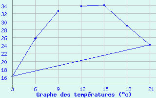 Courbe de tempratures pour Nekhel