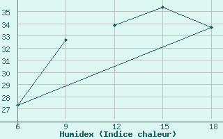 Courbe de l'humidex pour Reus (Esp)