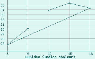 Courbe de l'humidex pour Ain Sefra