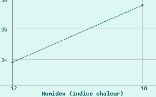 Courbe de l'humidex pour Cruz Das Almas