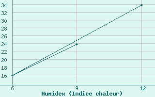 Courbe de l'humidex pour Gariat El-Sharghia