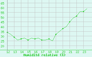 Courbe de l'humidit relative pour Buechel