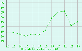 Courbe de l'humidit relative pour Shaffhausen