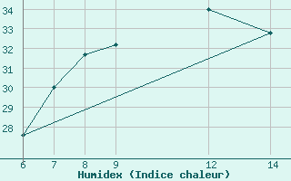 Courbe de l'humidex pour Gaziantep