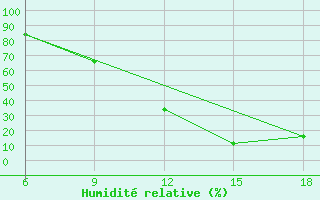 Courbe de l'humidit relative pour Midelt