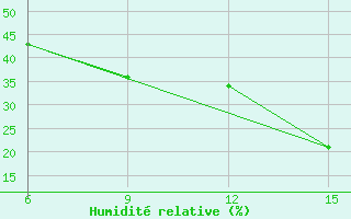 Courbe de l'humidit relative pour Kosseir