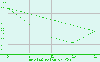 Courbe de l'humidit relative pour Cihanbeyli