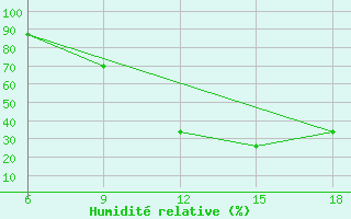 Courbe de l'humidit relative pour Passo Dei Giovi