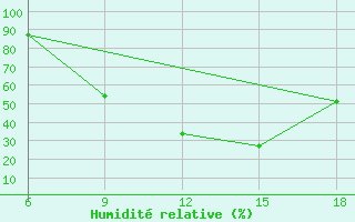 Courbe de l'humidit relative pour Ksar Chellala