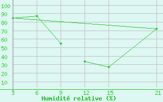 Courbe de l'humidit relative pour Kebili