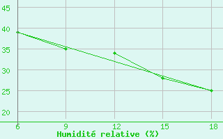 Courbe de l'humidit relative pour Miliana