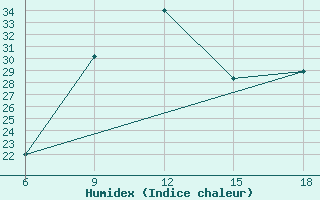 Courbe de l'humidex pour Naama