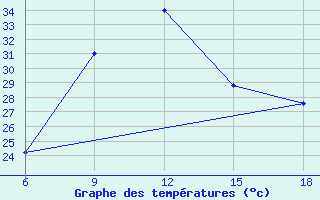 Courbe de tempratures pour Capo Frasca