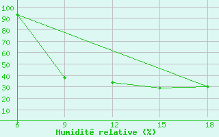 Courbe de l'humidit relative pour Soria (Esp)