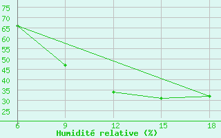 Courbe de l'humidit relative pour Djelfa
