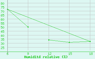 Courbe de l'humidit relative pour Hon