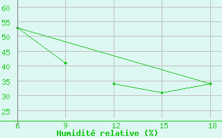 Courbe de l'humidit relative pour Mondovi