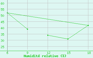 Courbe de l'humidit relative pour Mavrovo