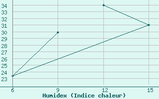 Courbe de l'humidex pour Ana