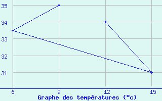 Courbe de tempratures pour Badalgachhi