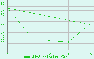 Courbe de l'humidit relative pour Bey?ehir