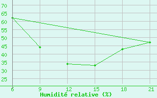 Courbe de l'humidit relative pour Pretor-Pgc