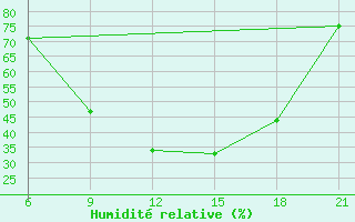 Courbe de l'humidit relative pour Vlore