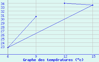 Courbe de tempratures pour Rutbah