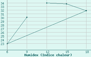 Courbe de l'humidex pour Arezzo