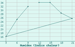 Courbe de l'humidex pour H-5'Safawi