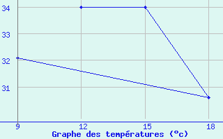 Courbe de tempratures pour Rutbah