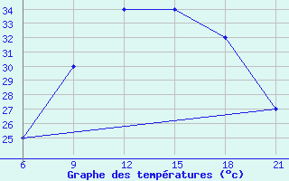 Courbe de tempratures pour Sarande