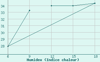 Courbe de l'humidex pour Reus (Esp)