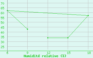 Courbe de l'humidit relative pour Bordj Bou Arreridj