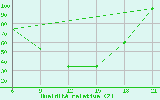 Courbe de l'humidit relative pour Elbasan