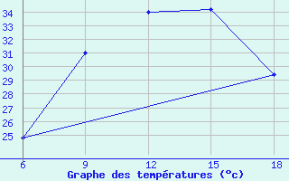 Courbe de tempratures pour Campobasso