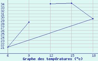 Courbe de tempratures pour Hon