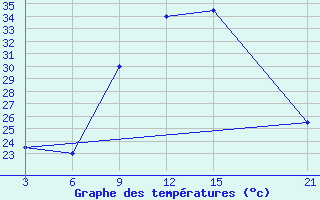 Courbe de tempratures pour Nalut