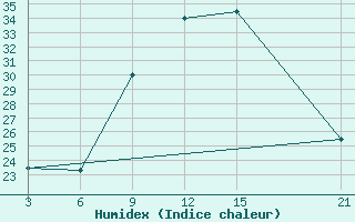 Courbe de l'humidex pour Nalut