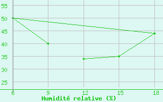 Courbe de l'humidit relative pour Kirklareli